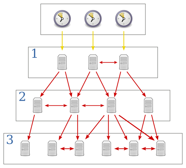 图 1. NTP 系统分层结构