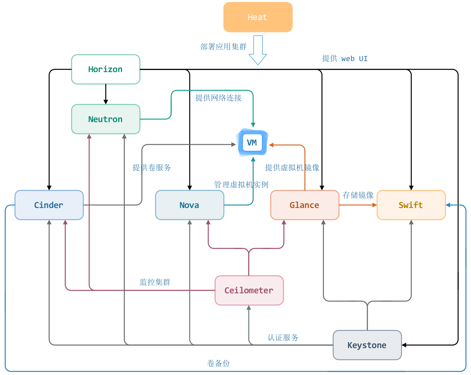 图 4 OpenStack 服务架构