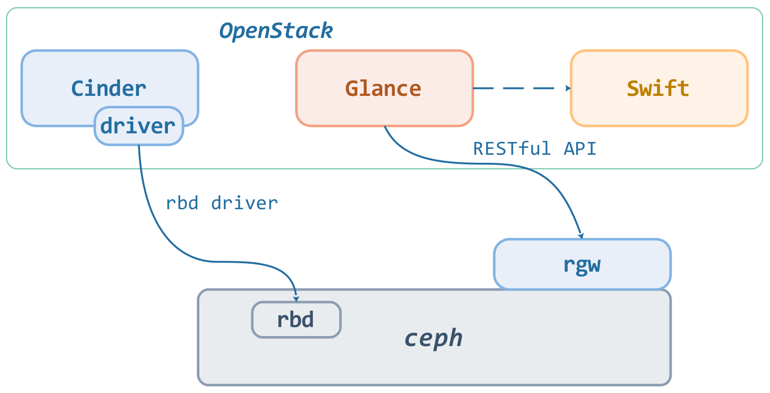 图 5 ceph 与 OpenStack 的关系