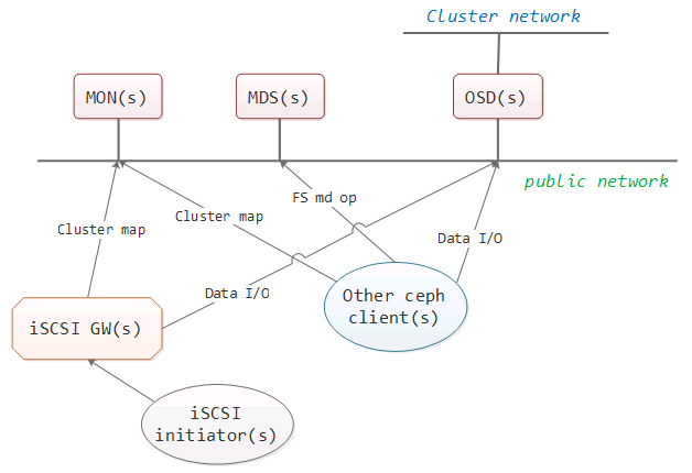 图4 iSCSI网关系统组织架构