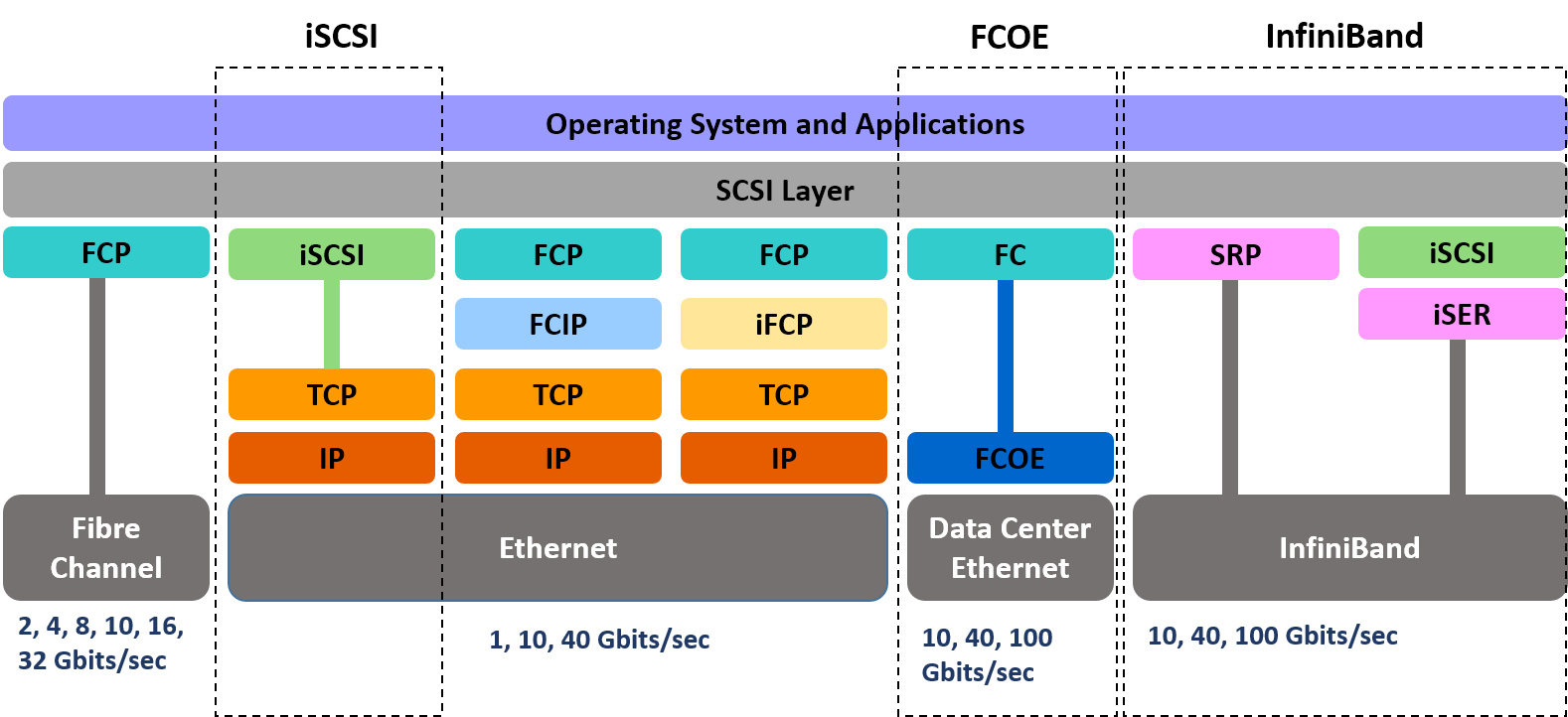 FC И ISCSI. Протокол ISCSI. ISCSI схема. ISCSI архитектура сети.